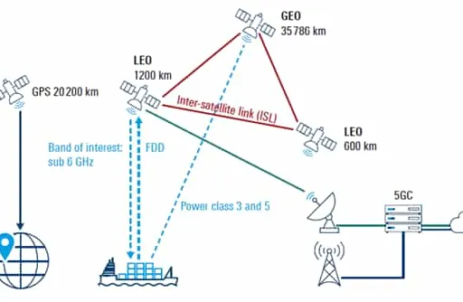 Inter-Satellite Links: Enabling Space Mesh Networks
