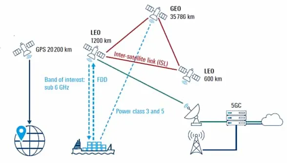 Inter satellite link