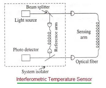 Fiber Optic Temperature Sensors: Types, Working & Applications