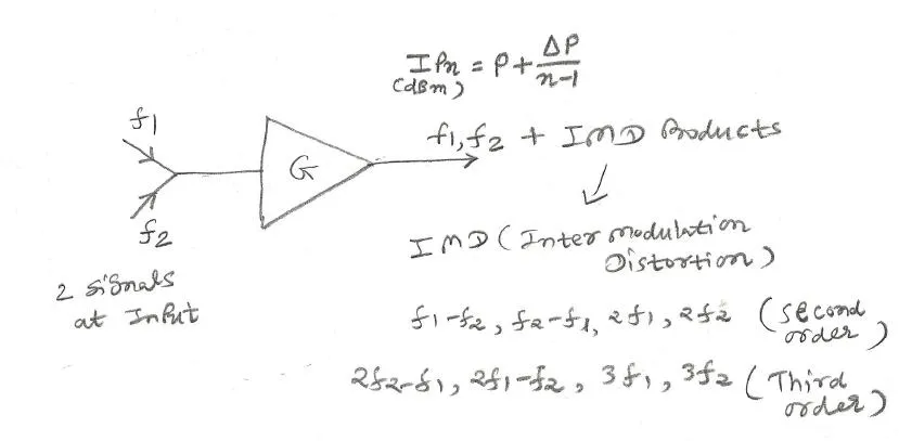 Intermodulation products