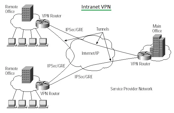 Intranet VPN