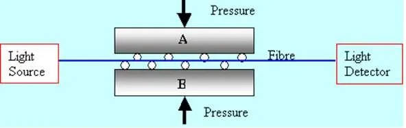 Intrinsic optical sensor