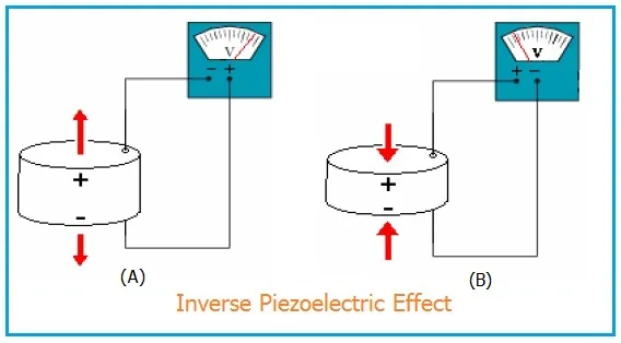 Inverse Piezoelectric Effect