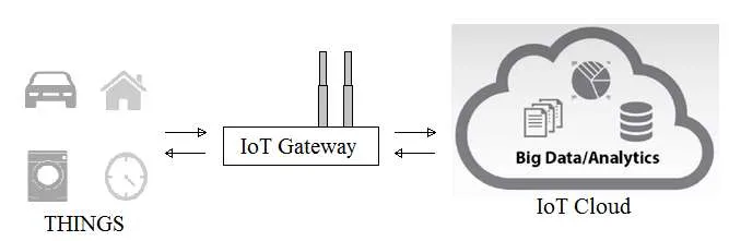 IoT Gateway