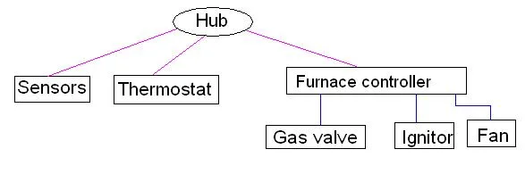 IoT Internet of Things network