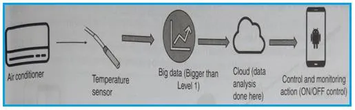 IoT Level 3
