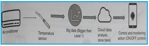 IoT Architecture Levels-IoT Level 1, Level 2, Level 3, Level 4, Level 5