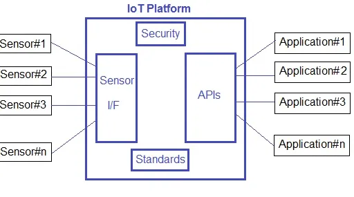 IoT Platforms: Basics, Vendors, and Companies