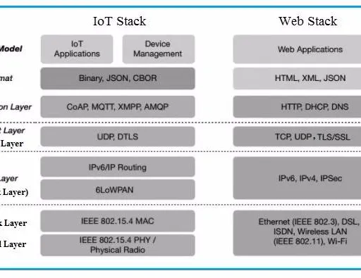 IoT Tutorial: Basics, Architecture, and Protocol Stack