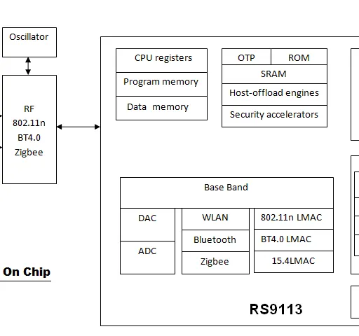 IoT System on Chip (SoC) and Its Types