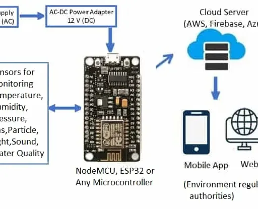 IoT Based Environmental Monitoring System Architecture