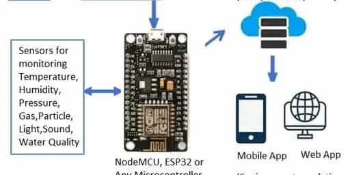 IoT Based Environmental Monitoring System Architecture