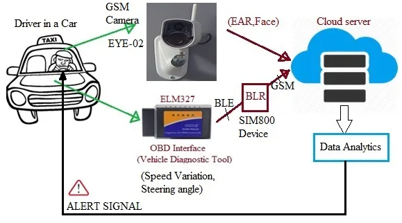 IoT based Smart Driver Assistance System architecture