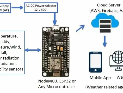 IoT Weather Monitoring System Architecture