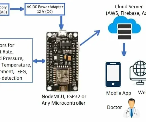 IoT Based Healthcare System Architecture