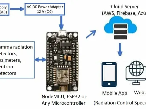 IoT-Based Radiation Monitoring System Architecture