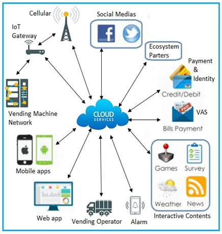IoT based smart vending machine architecture
