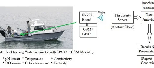 IoT-Based Water Quality Monitoring System Architecture