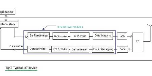 Classification of IoT Devices: Types and Categories (Class 0, 1, 2)
