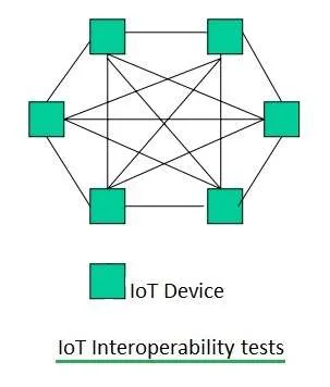 IoT Interoperability: A Deep Dive into Challenges and Testing
