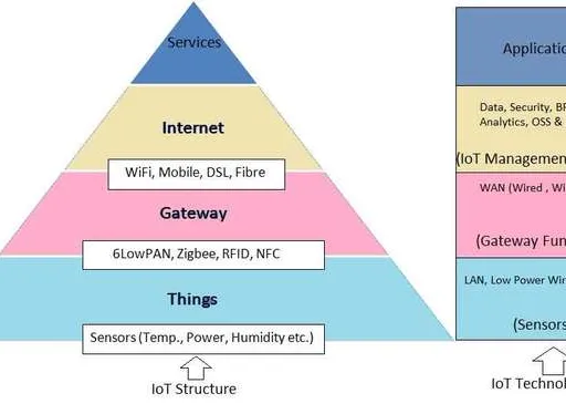 IoT Architecture: Hardware and Software Components