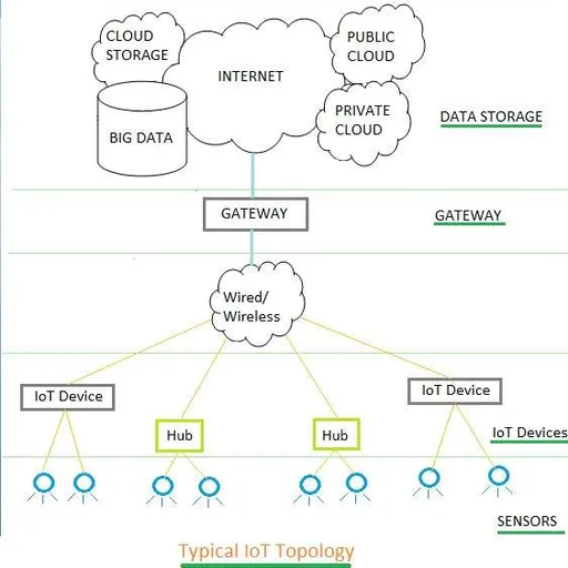 Security Aspects of IoT Devices