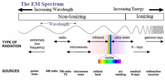 Ionizing vs. Non-ionizing Radiation: Key Differences | RF