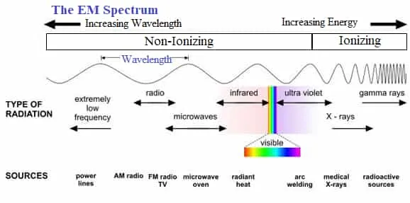 Ionizing vs Non-ionizing radiation