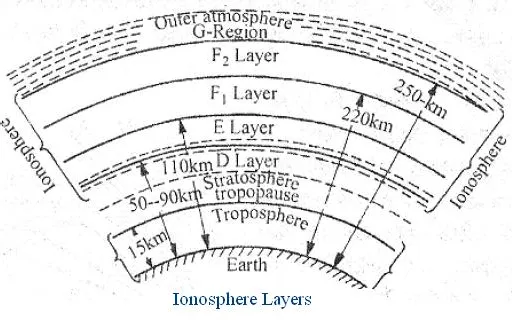 Ionospheric Layers: D, E, F1, and F2
