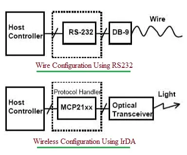 What is IrDA Transceiver : Selection Guide & Top Manufacturers