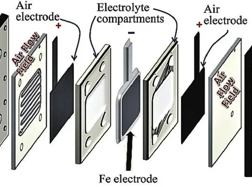 What is Iron Air Battery : Advantages and Disadvantages, Working