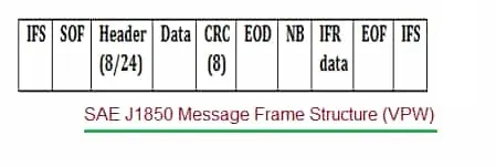 J1850 frame structure