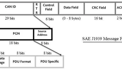 SAE J1939 Frame Format and Message Structure