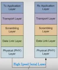 JESD204 protocol