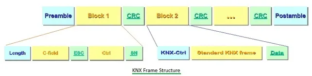 KNX RF Frame Structure