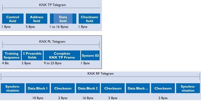 KNX Telegram format