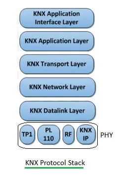 KNX Home Automation: Basics, Protocol, and Frame Structure