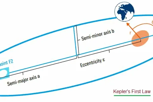 Kepler’s First, Second & Third Laws: Satellite Applications