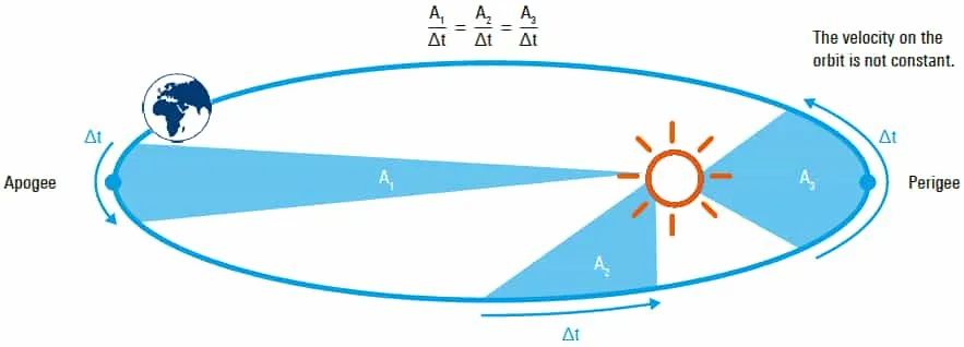 Kepler's second law 