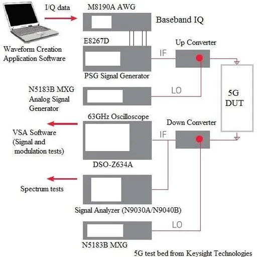5G Measurements: UE and Base Station Testing Overview