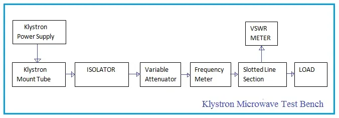Klystron Microwave Test Bench