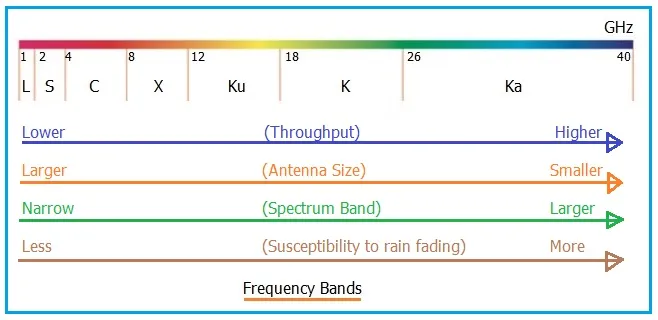 C Band Frequency