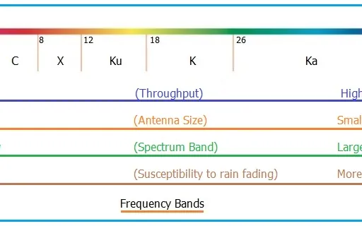 Ka Band: Frequencies, Advantages, and Applications