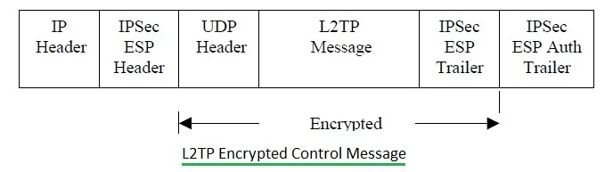 L2TP Control message
