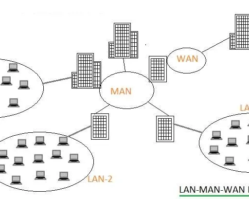 What is LAN MAN WAN:Key differences,Advantages,Disadvantages