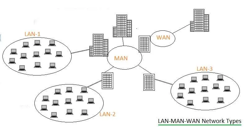LAN MAN WAN Network Types