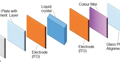 IPS vs. VA vs. TN: Understanding LCD Modes