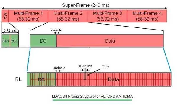 LDACS1 frame structure
