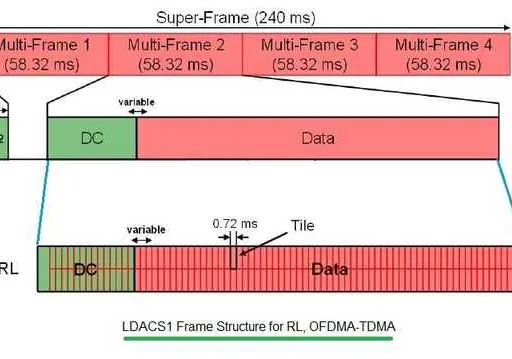 LDACS1 Frame Structure: Components and Functionality