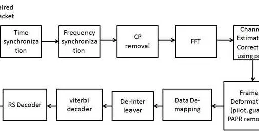 LDACS1 Physical Layer: Aircraft to Ground Communication